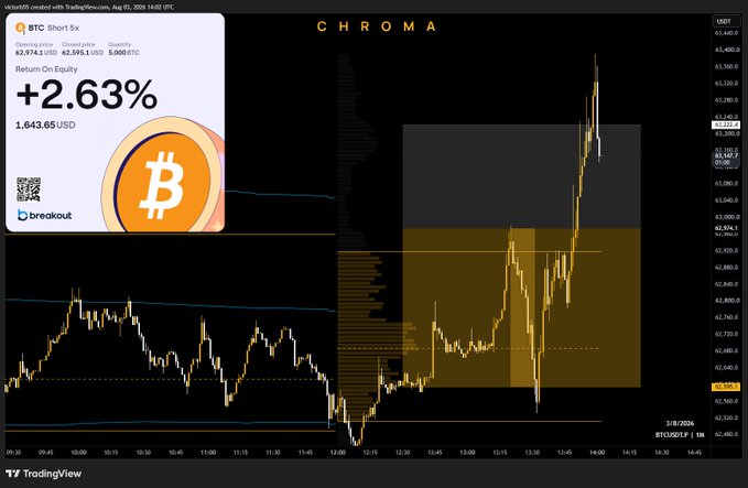 A TradingView chart showing BTC/USD 5-minute candles with a 'CHROMA' indicator and a return on equity card showing +2.63% ($1,643.65 USD).