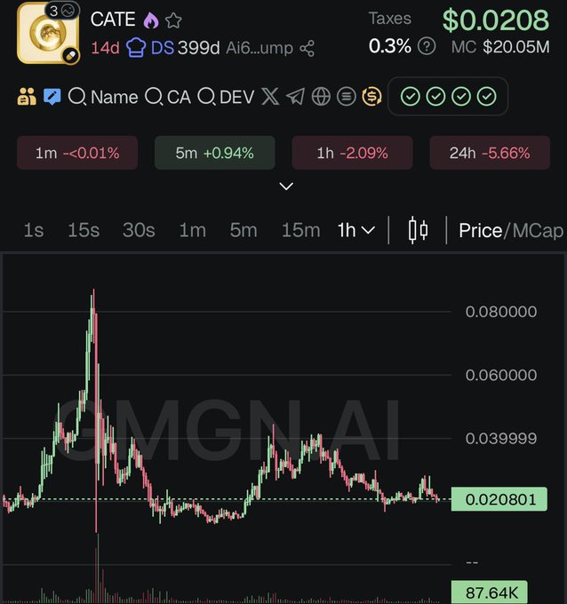 The image shows a cryptocurrency trading chart for the token $CATE, currently priced at $0.0208 with a market cap of $20.05M and 0.3% tax. The chart displays a significant price spike reaching approximately $0.08 before declining, with the token currently down 5.66% over 24 hours—illustrating the volatile performance referenced in the post questioning whether $CATE can make a comeback from its recent decline.