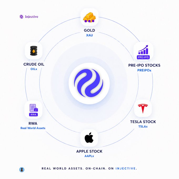An Injective blockchain infographic showing real-world assets including GOLD (XAU), CRUDE OIL (OILx), PRE-IPO STOCKS (PREIPOx), RWA, TESLA STOCK (TSLAx), and APPLE STOCK (AAPLx) arranged in a circular diagram.