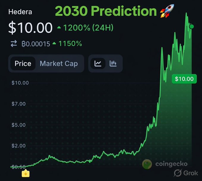 The image shows a chart, or graph, with the word "Grok", possibly a user's name, written above it. Below the graph, there is a text box containing some information about cryptocurrency. The chart indicates that the value of $HBAR will increase by approximately 13% in the year 2023. The term "Grok" suggests that this is a reference to a trading platform or cryptocurrency exchange, possibly called "Grok Exchange". The text boxes and graph highlight significant trends and potential future movements in the market for those interested in investing or trading Bitcoin or other cryptocurrencies.