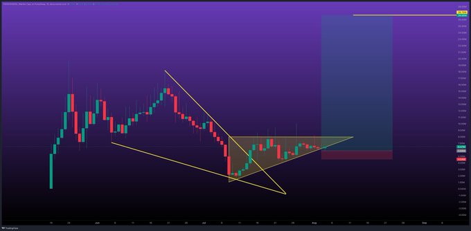 A financial candlestick chart on a dark purple background showing technical analysis with yellow trend lines forming a symmetrical triangle pattern.