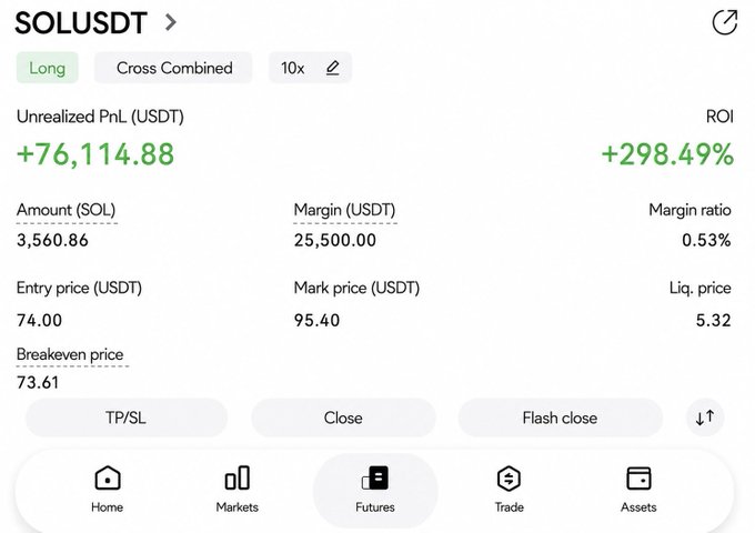 A cryptocurrency trading interface showing a long position on SOL/USDT with 10x leverage, showing +76,114.88 USDT unrealized profit and +298.49% ROI.