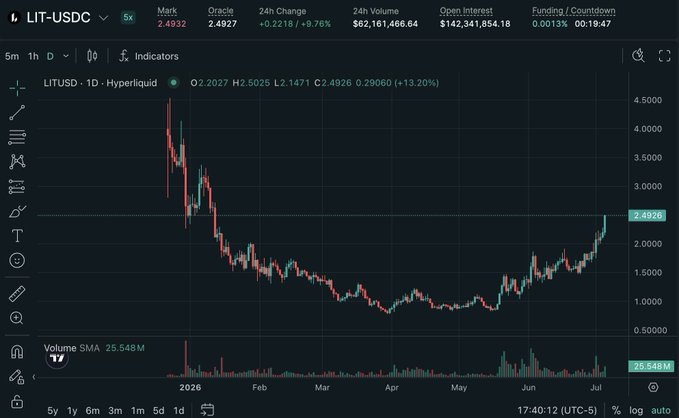 A TradingView chart of LIT/USDC on Hyperliquid shows a 1-day candlestick view with the price currently at $2.4926, up 13.20% on the day and demonstrating a strong recovery from its late 2025 lows near $0.50 to recent local highs around $2.50, supporting the bullish post about LIT "rampaging" to new local highs.