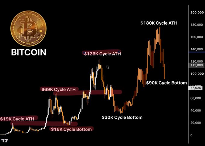 A Bitcoin price chart tracking historical market cycles, marking previous cycle all-time highs ($19K, $69K, $126K) and bottoms ($16K, $30K, $90K), with the latest $180K Cycle ATH and current price around $113,889.