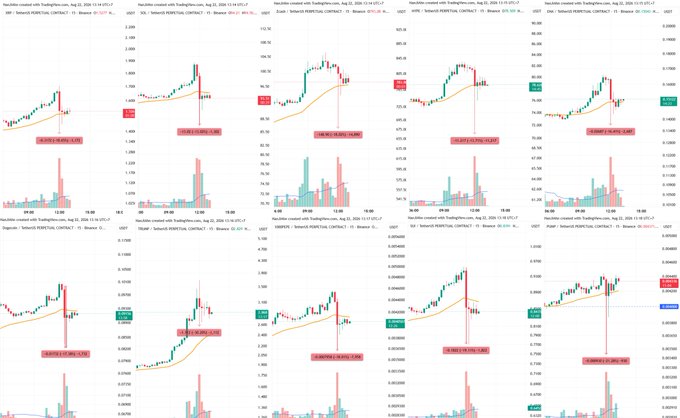 A trading interface displays twelve different cryptocurrency charts, including USDT, USDC, and PERP, showing recent price movements and 'CIRCUIT BREAKER' alerts.