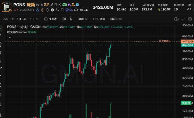 A GMGN.AI chart for the token "PONS" with a market cap of $426M, showing a 4.25% gain with high and low values of $447.12M and $397.65M.
