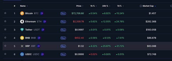A cryptocurrency market cap ranking table showing Bitcoin ($1.45T), Ethereum ($282.36B), Tether ($183.05B), and BNB ($86.87B) in the top spots, with XRP at $1.32 sitting in 5th place at $83.08B market cap, narrowly above USDC at $72.74B. The chart illustrates XRP's recent 4.22% hourly surge and 25.87% weekly gain that helped it overtake USDC to become the world's 5th largest cryptocurrency.