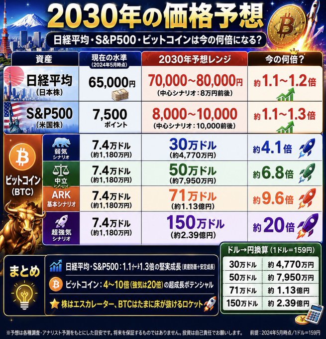The image features a poster or advertisement for Bitcoin, with various elements such as logos, numbers, and descriptions of different aspects related to Bitcoins. The poster also includes a question about the value of Bitcoins at the time of the photo. The focus on the poster is on the content displayed rather than the specific details of the Bitcoin itself.