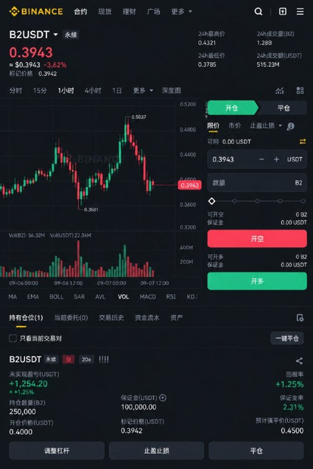 A screenshot of the Binance trading interface for B2USDT perpetual futures, showing the current price at 0.3943 USDT (down 3.42%), a short position of 250,000 contracts at a $100,000 USDT margin, an entry price of 0.3942, and a liquidation price of 0.4500—visually confirming the poster's real-name short position on the Bitcoin L2 token B2, with key resistance levels highlighted at 0.5037 and 0.3681 on the candlestick view.