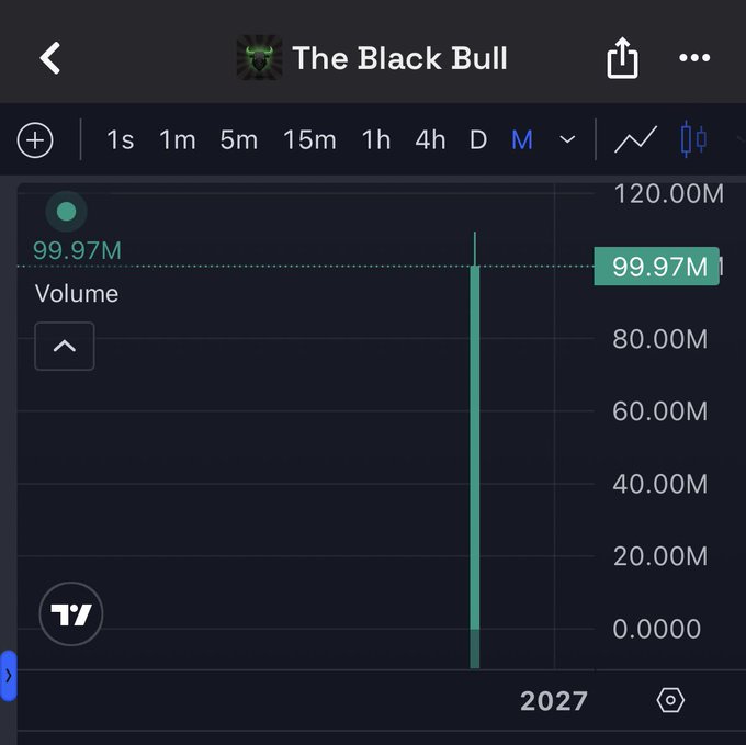 The image shows a TradingView chart titled "The Black Bull" displaying a volume of 99.97M for what appears to be the Ansem coin, with a dramatic single green volume spike on the monthly chart in 2027, visually confirming the post's claim of explosive market cap growth.