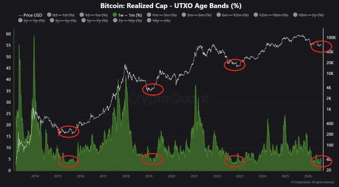 The image is a CryptoQuant chart titled "Bitcoin: Realized Cap - UTXO Age Bands (%)" showing Bitcoin price (white line) from 2013-2026 alongside age-band metrics, with red circles highlighting that the 1w-1m (one week to one month) UTXO age band (green) is at historically low levels. This visual supports the post's claim that Bitcoin is "deeply undervalued," as the circled low percentages indicate short-term holder capitulation, a signal often associated with market bottoms.