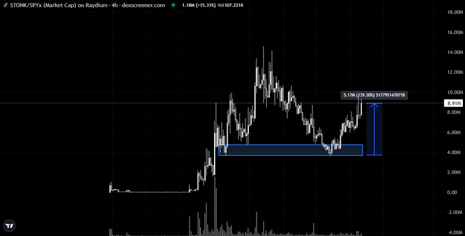 A 4-hour chart of $TONK/SPYX market cap on Raydium shows a price recovery to $8.91M (+15.31%), with a highlighted bullish annotation indicating a 230.30% surge to $17,795, visually supporting the post's claim that the token "quietly went back up" after a recent dip, fueling renewed buying interest on Solana.