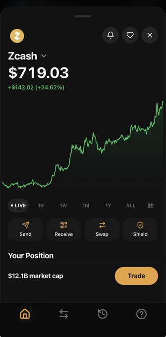 A cryptocurrency tracking app displaying 'Zcash' with a price of '$719.03' showing a 24.62% increase of +$142.02, featuring a green price chart and a $12.1B market cap.