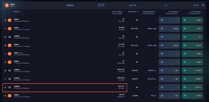 A dark-themed cryptocurrency dashboard interface showing USDT trading pairs with various metrics like 24h Volume, Liquidity, and APY, with one row highlighted in a red box.