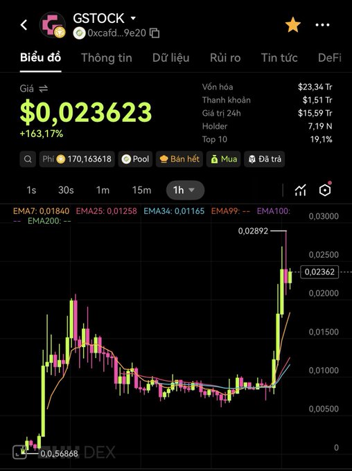A cryptocurrency trading chart for the token GSTOCK (contract 0xcafd...9e20) showing a price of $0.023623, a 163.17% increase, with a candlestick chart and EMA indicators on a DEX platform.