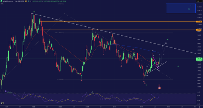 A weekly chart of $NEAR Protocol (CRYPTO:NEAR) trading around $2.39, showing Elliott Wave count with Wave 5 currently forming at the right edge of the chart, along with Fibonacci retracement levels and a descending trendline from the 2022 highs. The chart visually supports the analysis of NEAR's 6-month uptrend with a projected extended fifth wave move upward from the recent bottom.