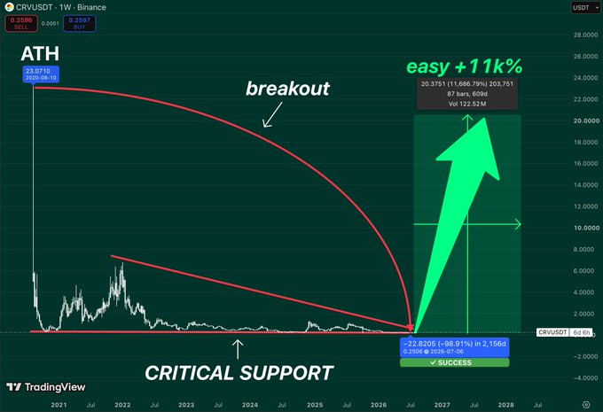 A weekly (1W) TradingView chart for CRVUSDT on Binance highlighting a major breakout from a descending curve pattern, with annotations indicating a projected 'easy +11k%' surge from critical support to a target price near $22.82.
