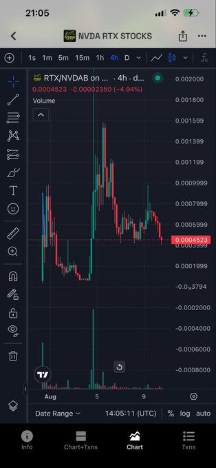 A TradingView chart of **$RTX/NVDAB** (the RTX meme token paired with NVDA) on the 4-hour timeframe, showing a price of **0.0004523**, down **-4.94%** on the day, with a sharp rally to ~0.0018 followed by a steep decline and consolidating around current lows — visually supporting the poster's loss of faith in the chart despite hopes that $RTX could turn things around ahead of a potential Binance Alpha listing.