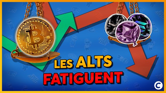 The graphic features a gold Bitcoin coin on a swing against a green upward arrow, contrasted with three purple altcoin coins descending on a red downward arrow, alongside the French text "LES ALTS FATIGUENT" ("Altcoins are getting tired"), visually illustrating the post's theme of altcoins underperforming Bitcoin.