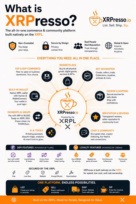 Infographic for 'What is XRPresso?' - the all-in-one commerce and community platform built on the XRPL, featuring features like marketplace, wallet, payments, and NFT ecosystem.