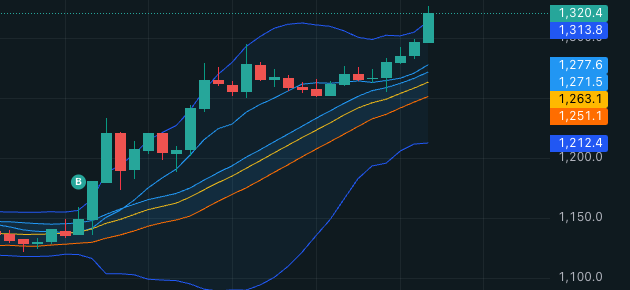 A $ZEC candlestick chart shows a strong rally to a new high of 1,320.4, with recent levels marked at 1,313.8, 1,277.6, 1,271.6, 1,263.1, 1,251.1, 1,212.4, and 1,200.0. The accompanying “Mossad took this personally” post frames the breakout as Zcash potentially being primed for another all-time high.
