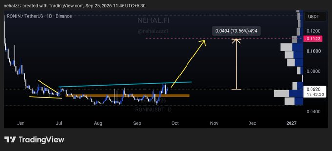 A TradingView chart of RONIN/USDT on Binance (created by nehalzzz, Sep 25, 2026) shows the price consolidating near a key resistance zone around $0.062–$0.07, with a yellow arrow projecting a potential breakout to a target of $0.1122 (highlighted at 0.0494, 79.66% upside, 494), visually reinforcing the post's call for roughly 80% upside on a confirmed breakout.