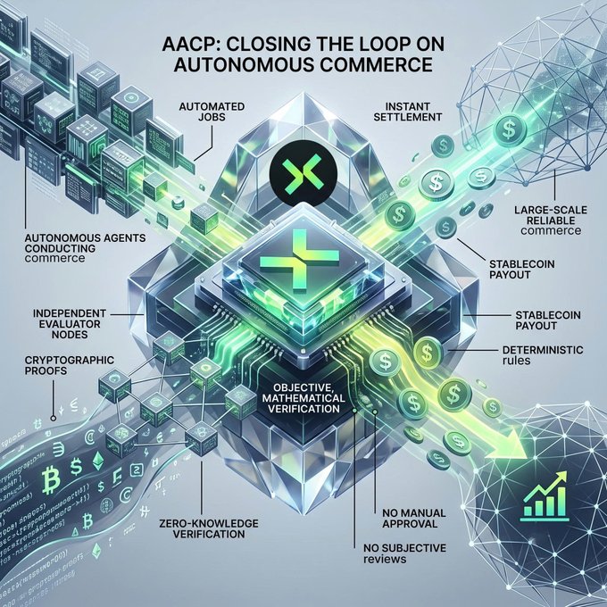 A detailed infographic titled 'AACP: CLOSING THE LOOP ON AUTONOMOUS COMMERCE' illustrating features like automated jobs, instant settlement, stablecoin payout, cryptographic proofs, and zero-knowledge verification in a complex tech-themed design.