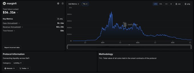 A DefiLlama dashboard showing MarginFi's Total Value Locked (TVL) at $36.31M, with a chart depicting a dramatic decline from a peak of ~$900M+ in early 2024 to current levels over the past 1569 days, visually supporting the claim that the protocol's value has significantly eroded. Key metrics show $1.11M fees annualized, $11.33M revenue annualized, and $3M total raised, with the category labeled "Lending."