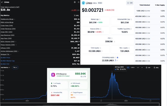 A composite image displaying cryptocurrency statistics for Linea (LINEA), showing a price of $0.002721, $28.0M Total Value Locked in DeFi, $61.31M market cap, and a chart from Coinglass showing ETH Reserve at 888.94K.