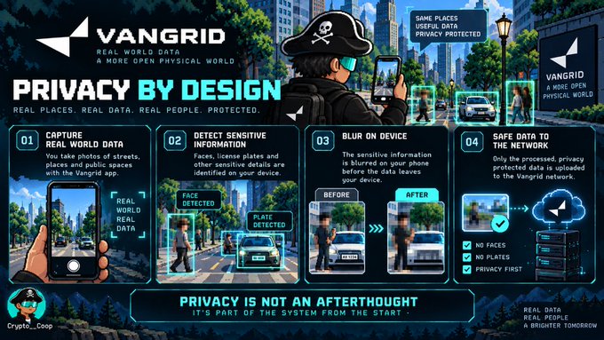 A promotional infographic for 'VANGRID' titled 'PRIVACY BY DESIGN' showing a four-step process: capture real world data, detect sensitive information, blur on device, and safe data to the network.