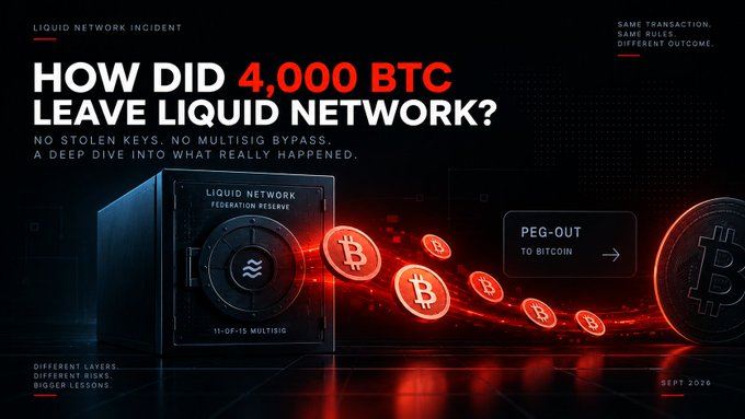 A dark-themed banner with bold red and white text asks 'HOW DID 4,000 BTC LEAVE LIQUID NETWORK?', detailing a 'Liquid Network Incident' from 'Sept 2026' with imagery of a vault, floating Bitcoin symbols, and a 'PEG-OUT TO BITCOIN' label.