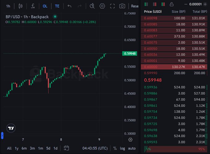 A cryptocurrency trading chart displays 'BP/USD' on 'Backpack', showing a candlestick graph at a price of 0.59948 and an order book.