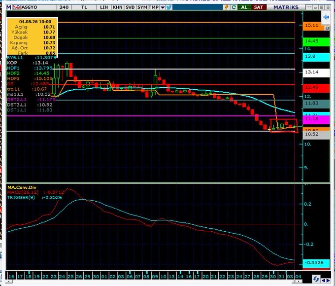 A financial trading chart for ASGYO dated 04.08.26 showing technical indicators including KOP, HDFS, brcL1, and MACD with a clear downtrend.