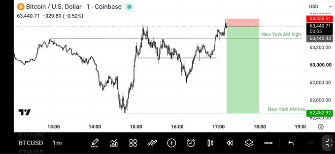 A 1-minute BTC/USD chart on Coinbase showing Bitcoin trading at $63,440.71 (-0.52%), with price rejecting the New York AM high near $63,525 after sweeping the AM low of $62,452.92—visually supporting the trader's plan to short on a failure back below the NY AM high.