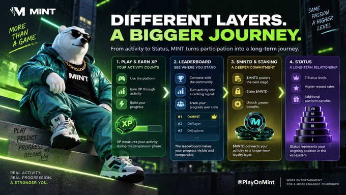 A promotional graphic for MINT featuring an anthropomorphic bear mascot in sunglasses and a green tracksuit, advertising 'DIFFERENT LAYERS. A BIGGER JOURNEY.' with sections for 'PLAY & EARN XP', 'LEADERBOARD', '$MINTD & STAKING', and 'STATUS', and the tagline 'REAL ACTIVITY. REAL PROGRESSION. A STRONGER YOU.'