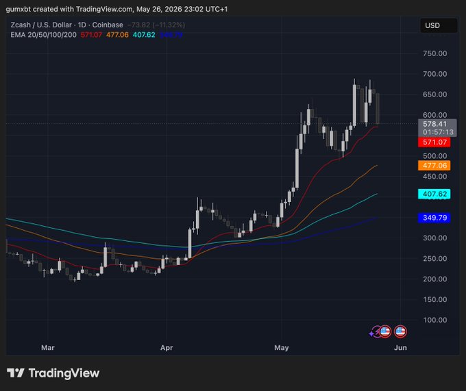 The image shows a graph of Bitcoin prices against the US Dollar, with a steep upward trend and strong price movement. The Bitcoin value has gone from under $100 to over $5,000 in just three months. This rapid growth is attributed to the high demand for Bitcoin due to its increasing popularity as an alternative form of currency, and it has been compared to the financial markets' wild speculation seen during the dot-com era. The post highlights that there are trading views created with Trading View.