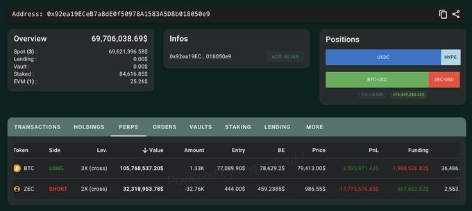 Crypto trading portfolio dashboard showing an address with holdings worth approximately 69,706,038.69, including BTC LONG and ZEC SHORT positions with significant PnL.