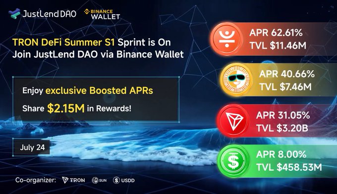 A promotional banner for the "TRON DeFi Summer S1 Sprint" by JustLend DAO and Binance Wallet, highlighting exclusive boosted APRs ranging from 8.00% to 62.61% across pools with a total TVL of over $460M and $2.15M in rewards, ending July 24 and co-organized by TRON, SUN, and USDD. The image visually reinforces the post's call to action by showcasing the specific high-yield DeFi opportunities available through USDD before the event concludes.