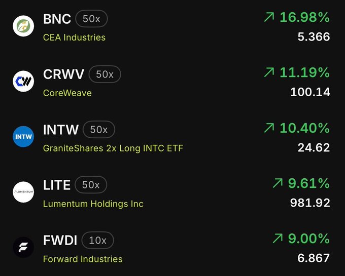 A stock trading app screen displays top movers including BNC (CEA Industries, +16.98%, 5.366), CRWV (CoreWeave, +11.19%, 100.14), INTW (GraniteShares 2x Long INTC ETF, +10.40%, 24.62), LITE (Lumentum Holdings Inc, +9.61%, 981.92), and FWDI (Forward Industries, +9.00%, 6.867), all marked with 50x or 10x indicators.