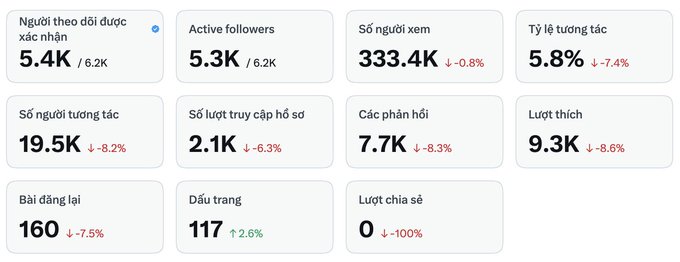 A social media analytics dashboard displaying various metrics in Vietnamese, including 5.4K followers, 5.3K active followers, 333.4K views, and 19.5K interactions, with most metrics showing a downward trend.