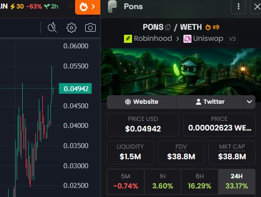 A cryptocurrency trading chart displays the PONS token priced at $0.04942, available on Robinhood and Uniswap v3, with a market cap of $38.8M and a 24-hour gain of 33.17%. The image supports the post's claim about holding a substantial $PONS position by showing the token's price action and liquidity metrics, illustrating the gains referenced in the bullish commentary about Robinhood chain.