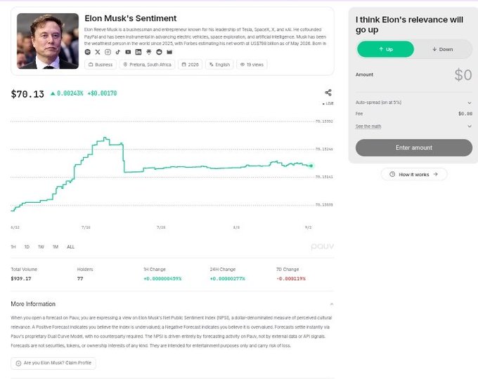 A screenshot of a Polymarket page titled 'Elon Musk's Sentiment' showing the stock price for TSLA at $70.13 with a 7-day chart and an active prediction market on whether Musk's relevance will go up.