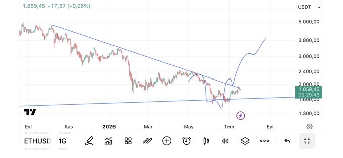 The image shows an ETHUSDT (Ethereum) chart on TradingView with a current price of 1,859.45 (+0.96%), illustrating the analyst's commentary about Ethereum's resistance around this key level after bouncing from a descending trendline, though it has yet to break through.
