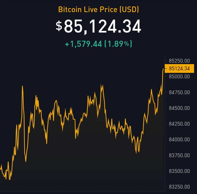 A digital chart displays the 'Bitcoin Live Price (USD)' at $85,124.34, showing a positive change of +1,579.44 (1.89%) with an orange line graph tracking recent price fluctuations.