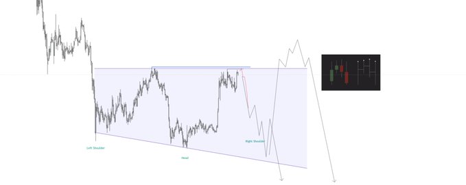 A technical analysis chart depicting a descending broadening wedge or falling channel pattern with labeled 'Left Shoulder', 'Head', and 'Right Shoulder' points, along with a smaller candlestick chart inset.