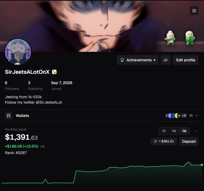 A user profile for 'SirJeetsALotOnX' showing 6 followers, a wallet portfolio value of $1,391.63 with +$186.08 (+15.5%) gain, ranked #3287.