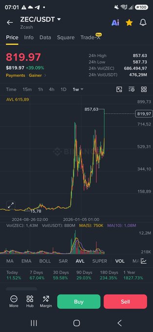 A Binance mobile app screenshot showing the ZEC/USDT trading pair at $819.97, with a 24-hour high of $857.63 and low of $587.73, alongside performance stats showing a massive 1827.73% gain over 1 year—visually supporting the post's claim about Zcash's dramatic price surge from its earlier sub-$25 levels.