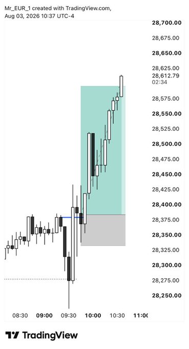 A TradingView chart of the Mr_EUR_1 instrument (created Aug 03, 2026) shows a sharp intraday long entry near 09:30 around the 28,400 level, with a highlighted teal long position box extending up through the 28,600s, reflecting the "$NQ Trade Long +4rr" setup and its favorable risk-to-reward outcome.