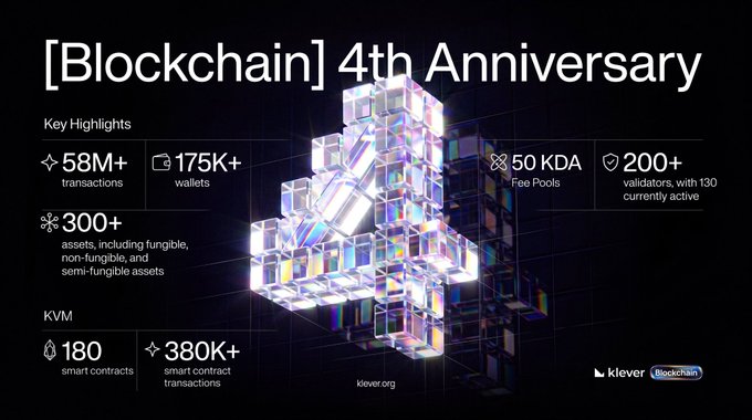 An infographic celebrating the '4th Anniversary' of a blockchain, showing key highlights including 58M+ transactions, 175K+ wallets, 300+ assets, 180 smart contracts, 380K+ smart contract transactions, 50 KDA Fee Pools, and 200+ validators, branded with 'klever.org' and 'klever blockchain'.