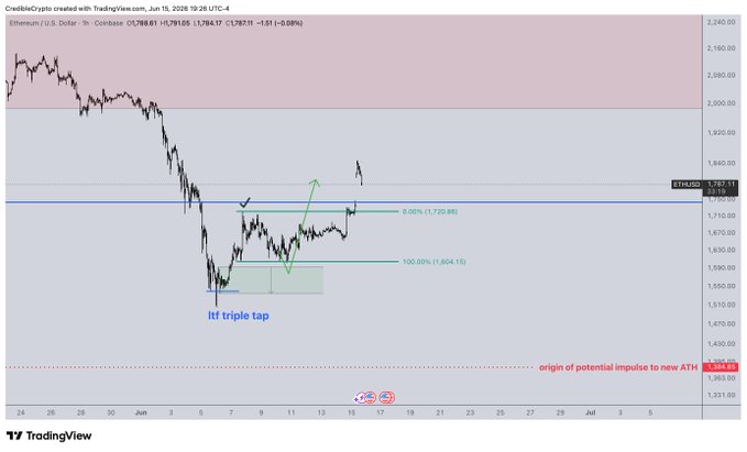 The image shows a chart of a stock price, with a green line indicating the price movement over time. The chart has a red line that goes through the center, which is labeled "ETH" (Ethereum). This suggests that the chart is related to Ethereum trading or analysis.